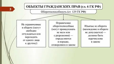 Вещи изъятые из оборота