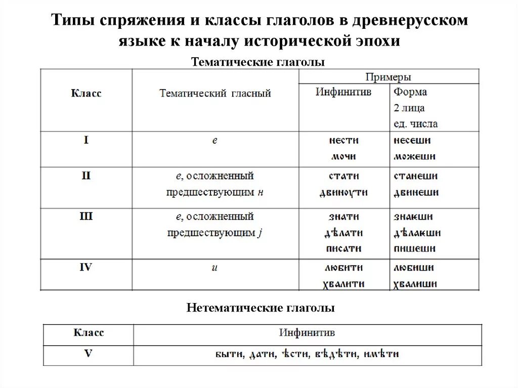 Классы глаголов в древнерусском. Классы глаголов в русском языке таблица. Классы глаголов в старославянском языке. Тематическое спряжение древнерусских глаголов. Типы категории времени