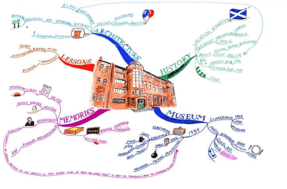 Где моя карта дома. Ментальные карты Mind Map. Ментальная карта архитектура. Ментальная карта музея. Интеллект карта архитектура.