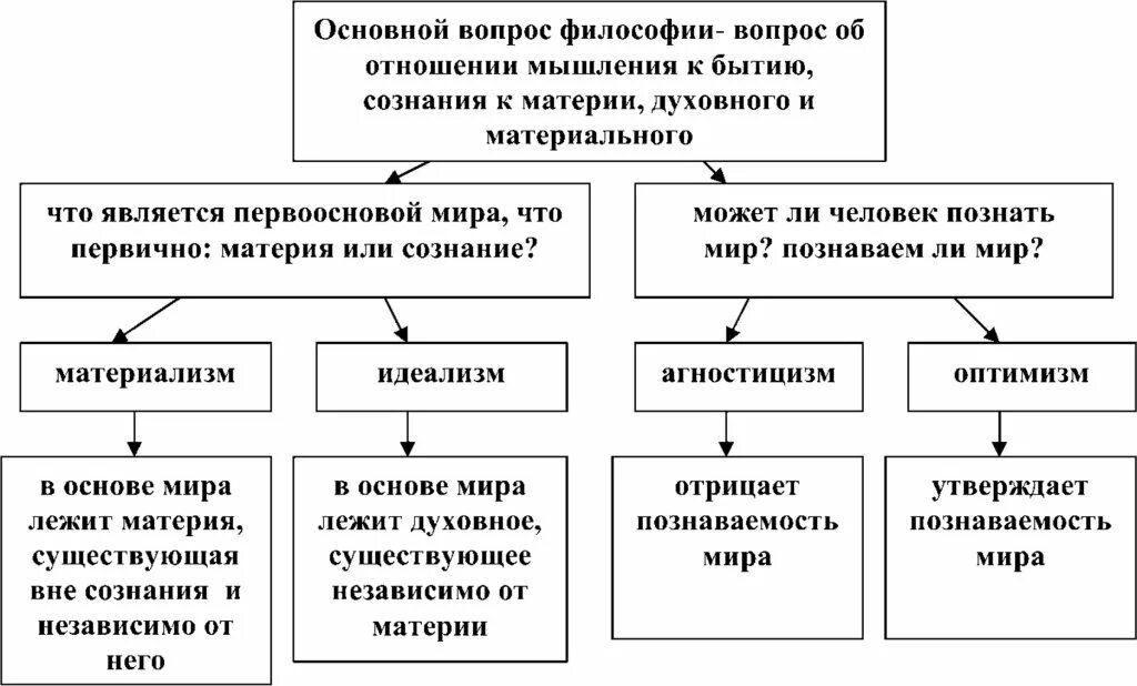 Основной вопрос философии схема. Структурно-логическую схему: «основной вопрос философии».. Решение основного вопроса философии схема. Логическая схема: «основной вопрос философии».