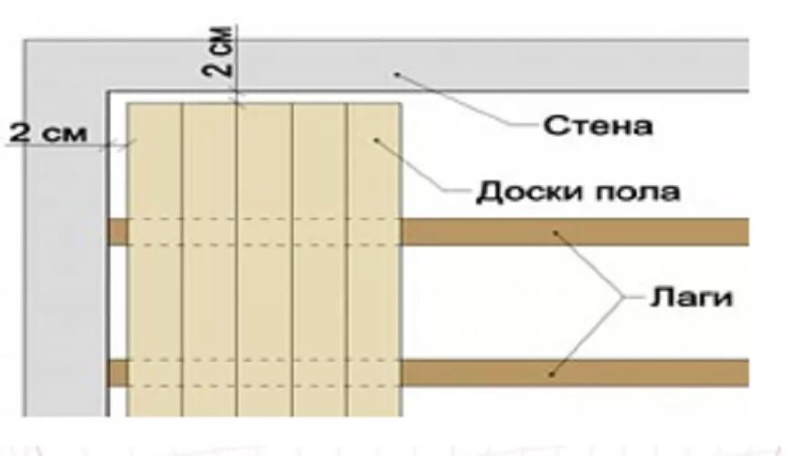 Пол ширина. Сечение лаг для пола. Расстояние между лаг пола и толщины доски. Какое сечение лаг для деревянного пола. Доска для лаг пола Размеры.