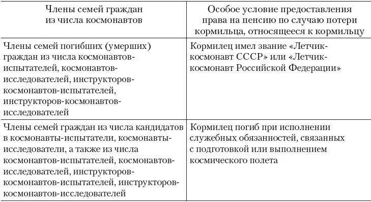 Круг лиц имеющих право на пенсию по случаю потери кормильца. Сравнительная таблица пенсий по случаю потери кормильца. Условия назначения пенсии по потере кормильца таблица. Круг лиц имеющих право на государственную пенсию по потере кормильца.