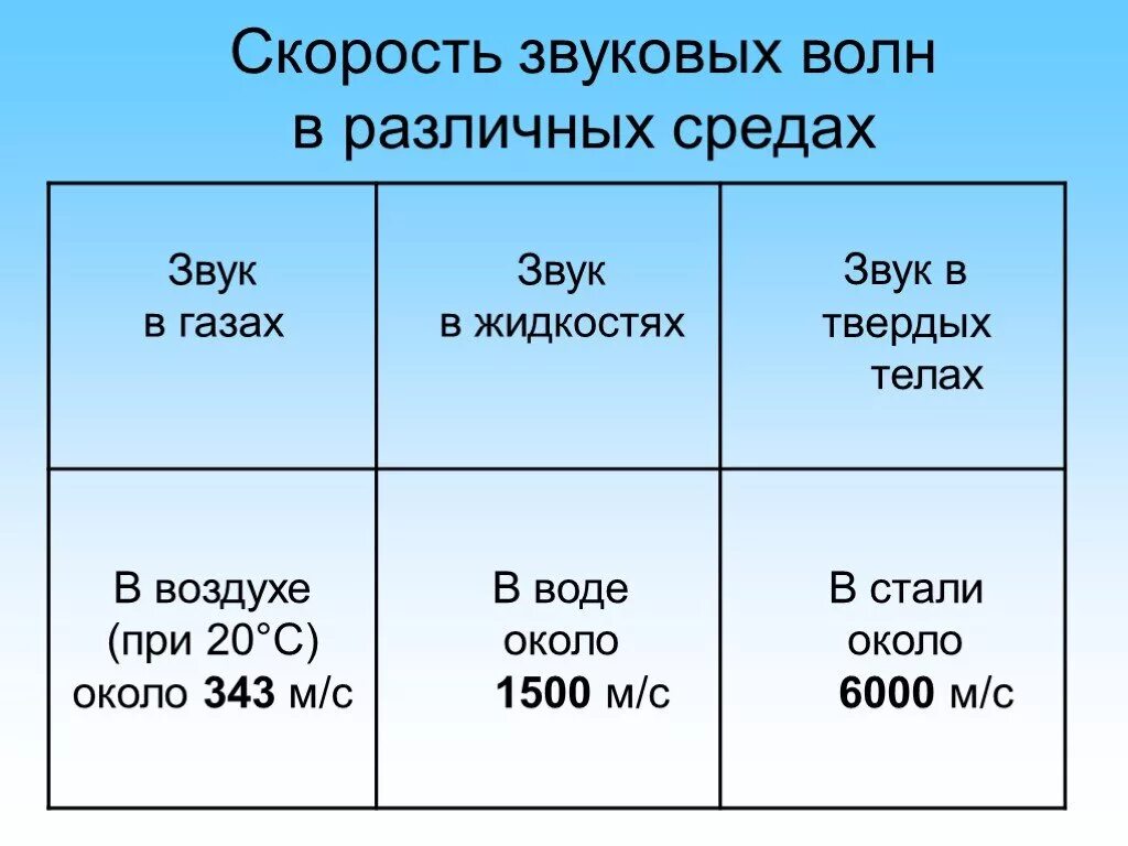 Скорость звука волны зависит. Скорость распространения звуковых волн в различных средах. Распространение звука в различных средах. Распространение звука в различных средах таблица. Распространение звуковых волн в твердых телах.