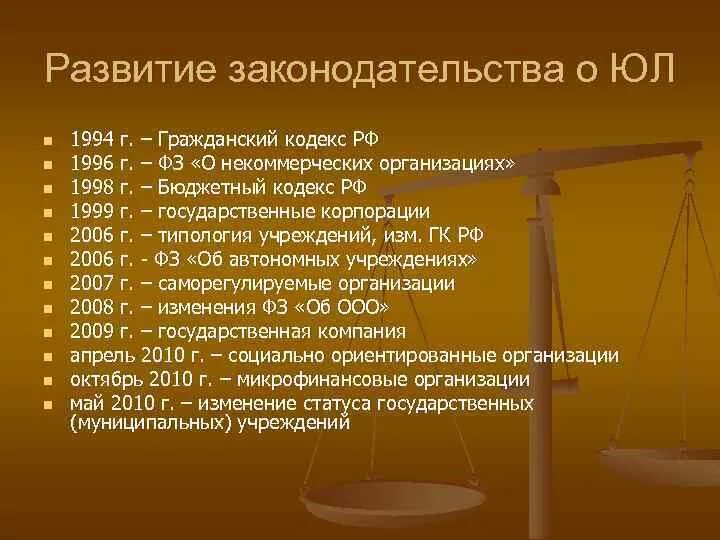 Проблемы развития законодательства. Развитие законодательства. Совершенствование гражданского законодательства. Формирование законодательства. Этапы развития юридического лица.