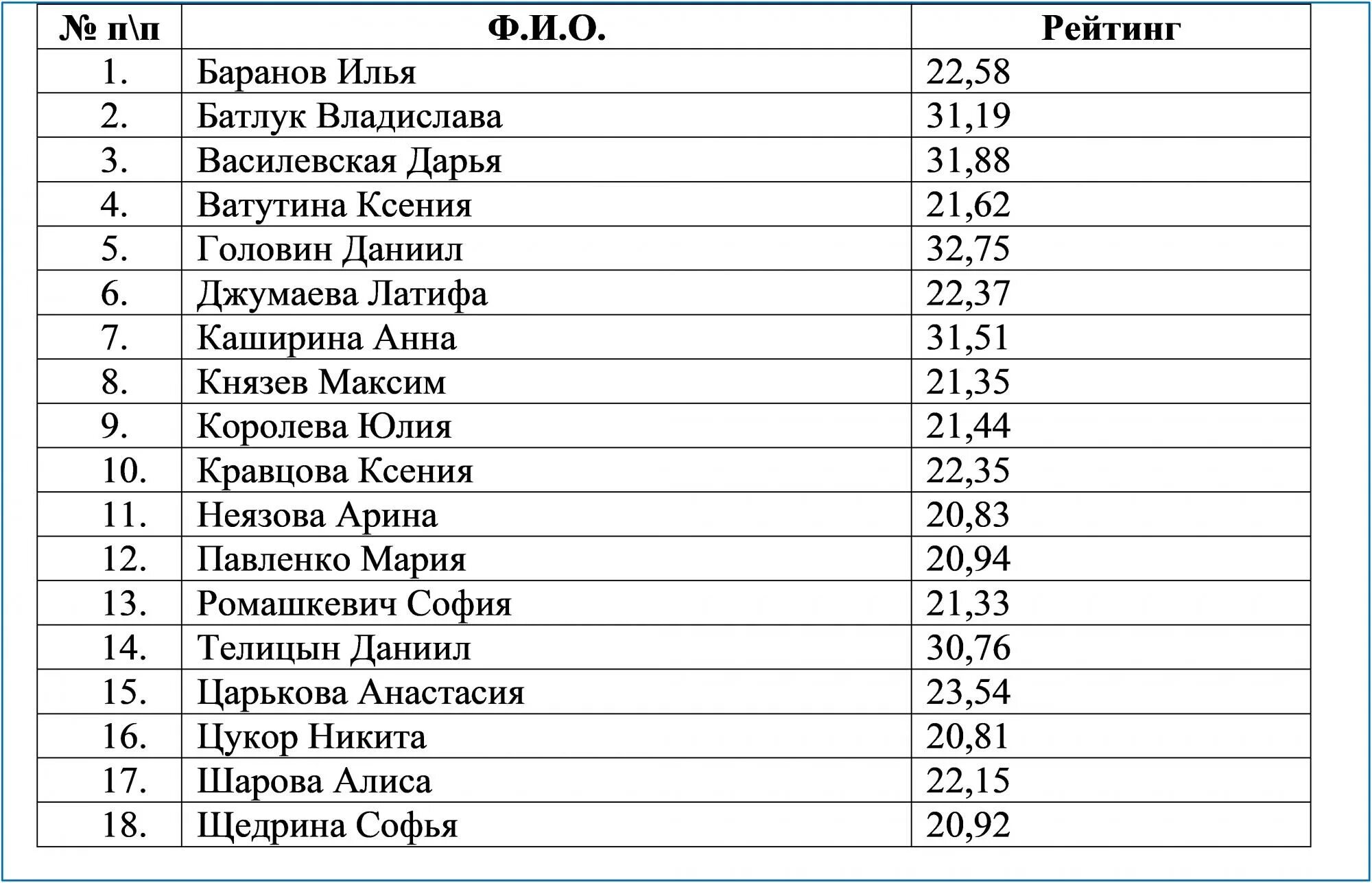 Списки поступления в школу. Список зачисленных в школу. Список 10 класса. Список поступающих в 10 класс. Списки зачисленных в 10 класс.