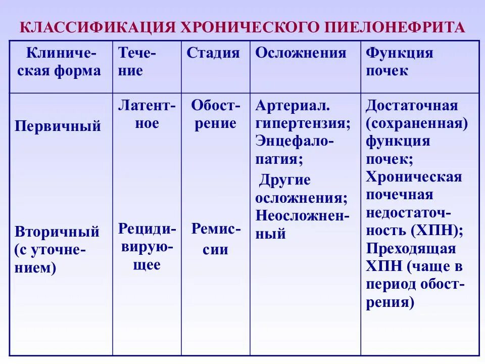 Острый пиелонефрит терапия. Степени тяжести хронического пиелонефрита. Классификация пиелонефрита у детей. Причины развития хронического пиелонефрита. Острый пиелонефрит классификация.