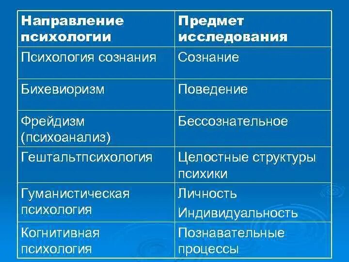 Особенности изучения предмета психологии. Психологические школы, теории и направления. основные школы психологии. психоанализ предмет изучения. психоанализ предмет исследования.