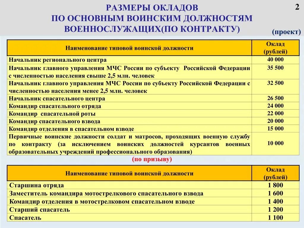 Сколько зарабатывают спасатели. Заработная плата МЧС. Зарплата МЧС. Зарплата сотрудника МЧС. Оклад начальника пожарной части.