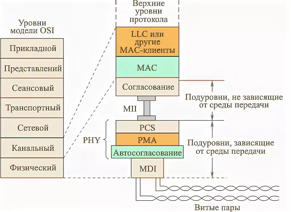 Физический уровень состоит из. Подуровни канального уровня osi. физический уровень osi. протоколы прикладного уровня модели osi. физический и канальный уровень.