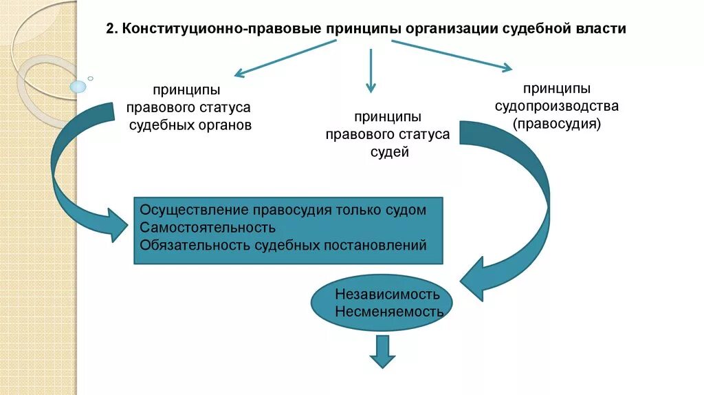 Принципы создания и организации работы судов. Конституционные принципы организации судебной власти в РФ. Основы конституционно правового статуса органов власти. Правовой статус судебных органов. Основы правового статуса судьи