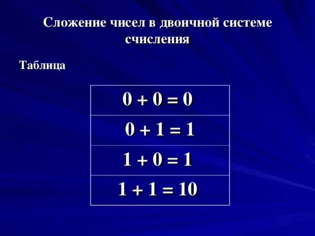 Сложение и вычитание чисел калькулятор. Сложение и вычитание двоичных чисел. Сложение в двоичной системе счисления. Как складывать в двоичной системе. Сложение и вычитание в двоичной системе счисления.