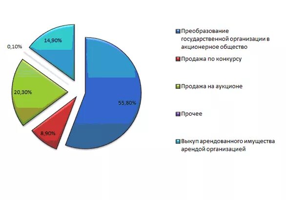 Структура собственности в рф. Приватизация государственной собственности. Структура собственности в России. Структура собственности в России график.