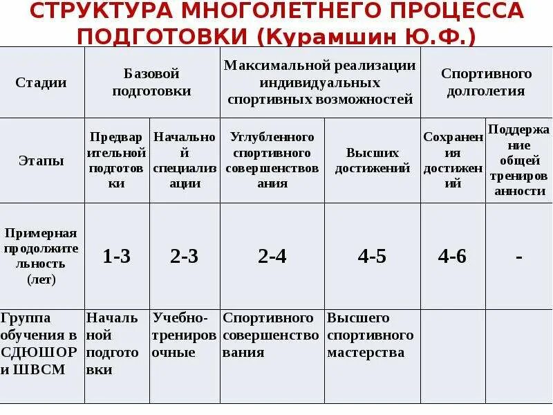 Структура подготовки спортсмена. Периодизация тренировочного процесса. Структура многолетнего процесса подготовки. Структура многолетней подготовки спортсмена. Этапы спортивной подготовки.