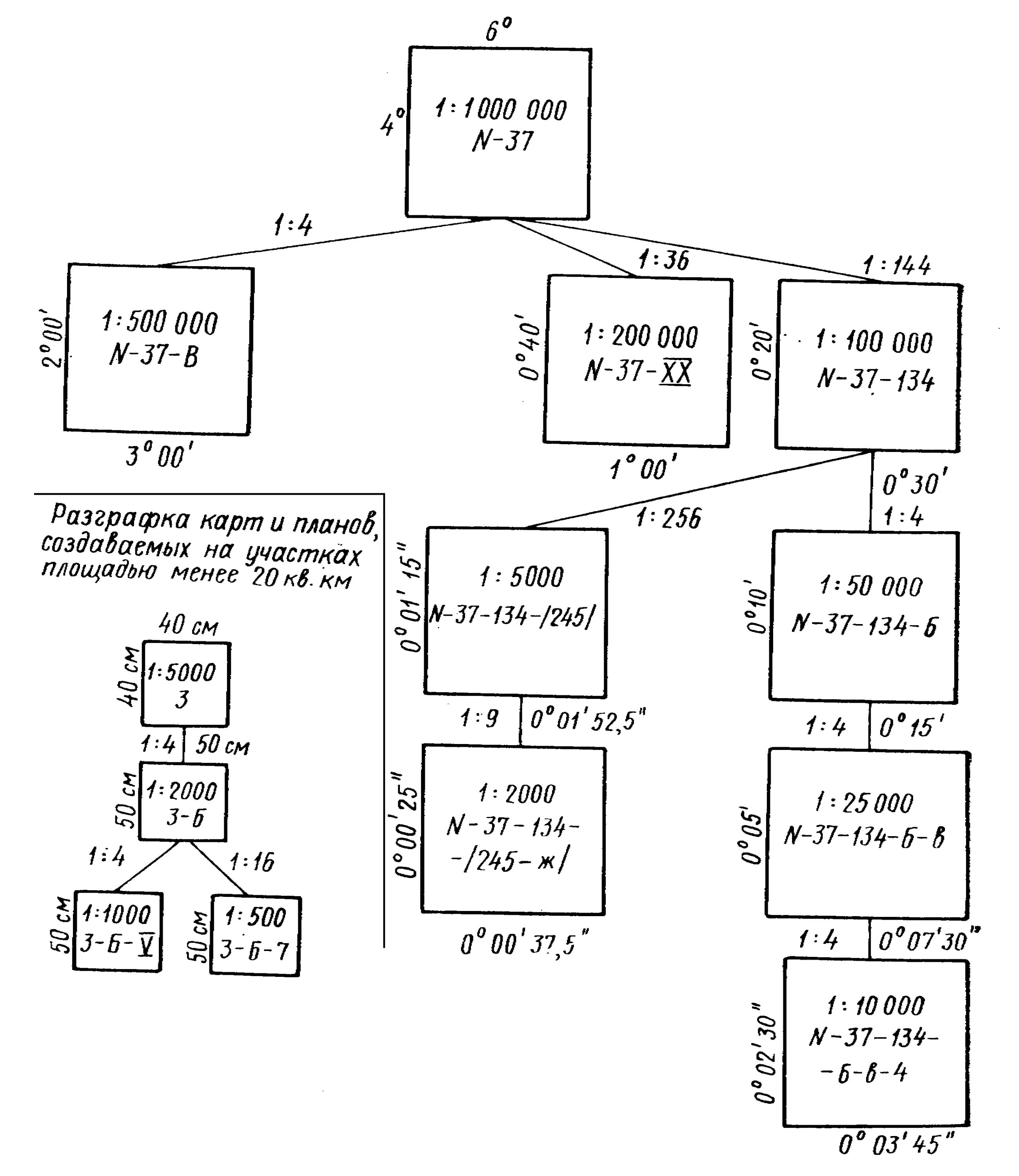 Карты масштаба 1 2000000. Номенклатура и разграфка топографических карт различных масштабов. Разграфка карт масштаба 1 10000. Схема разграфки листов топографических карт. Схема разграфки и номенклатуры топографических карт.