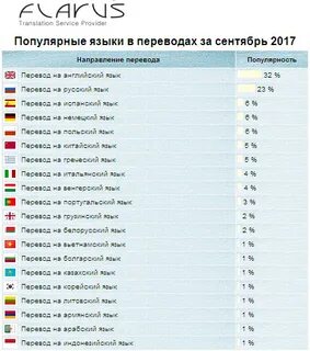 Самый редкий язык