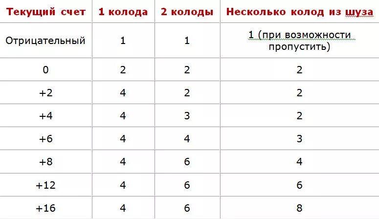 Система счета карт. Блэкджек счет. Счет карт в блекджек. Карточный счет блэкджек. Подсчет карт.