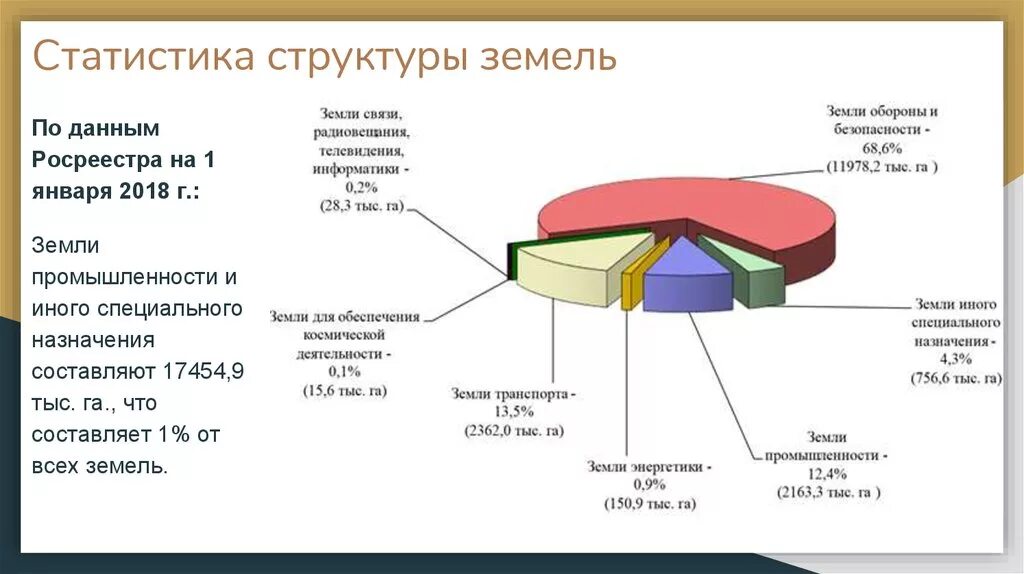 Земли промышленности, энергетики, транспорта, связи, радиовещания. Земли промышленности, энергетики, тран. Земли промышленности энергетики транспорта. Структура земель промышленности. Использование земель промышленности