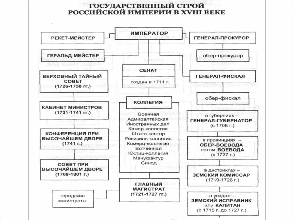 Государственное устройство 18 век