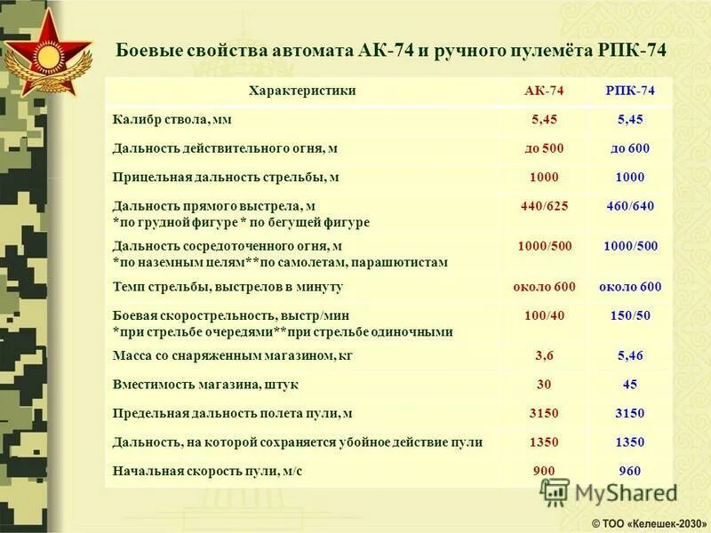 Дальность прямого выстрела м по грудной. Дальность прямого выстрела АК-74. Дальность действительного огня. Дальность действительного огня автомата Калашникова. Дальность действительного огня из АК-74.