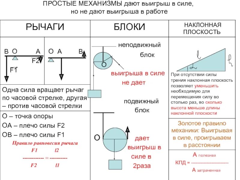 Выигрыш в силе физика 7 класс. Простые механизмы блоки формула. Простые механизмы рычаг формулы. Простые механизмы формулы. Рычаги блоки физика 7 класс формулы.