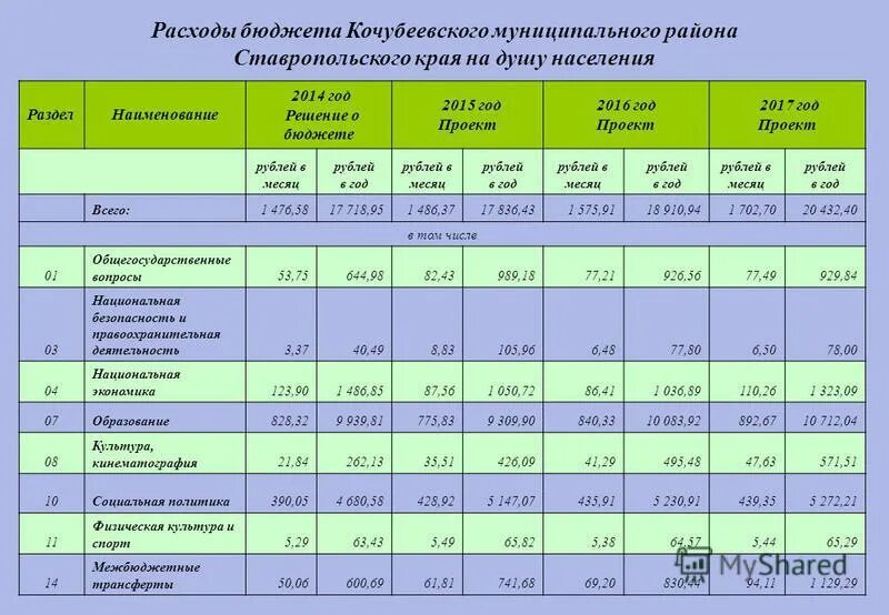 Основные параметры местного бюджета. Структура расходов бюджета. Как финансируется народный бюджет. Распределение бюджета. Бюджетный дефицит и источники его финансирования.