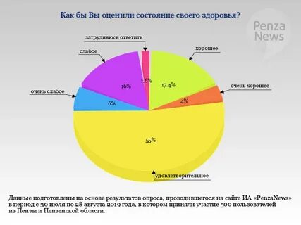 Опрос состояние здоровья