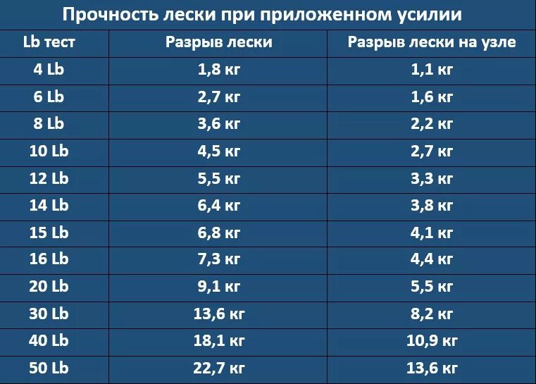 Сколько лет выдерживает. Леска разрывная нагрузка таблица. Леска 0.35 разрывная нагрузка таблица. Таблица разрывной нагрузки плетенки. Прочность лески на разрыв.