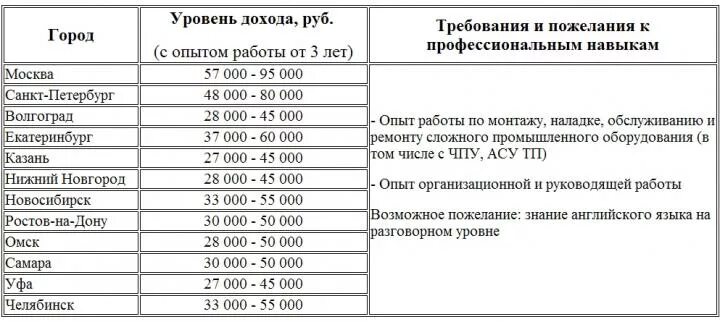 Сколько получают механики. Автомеханик зарплата. Зарплата инженера механика. Зарплата инженера в России. Средняя зарплата механика.