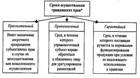 Определение срока давности