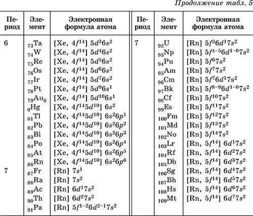 Схема электронного строения атома химического элемента таблица. Формула электронной конфигурации (1s2 2s). Электронные конфигурации атомов электронные формулы атомов. Электронная конфигурация атома формула.