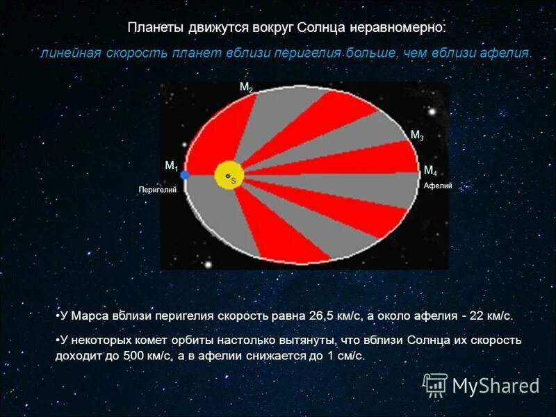 Скорость движения планет. Афелий и перигелий. Скорость планет в перигелии.