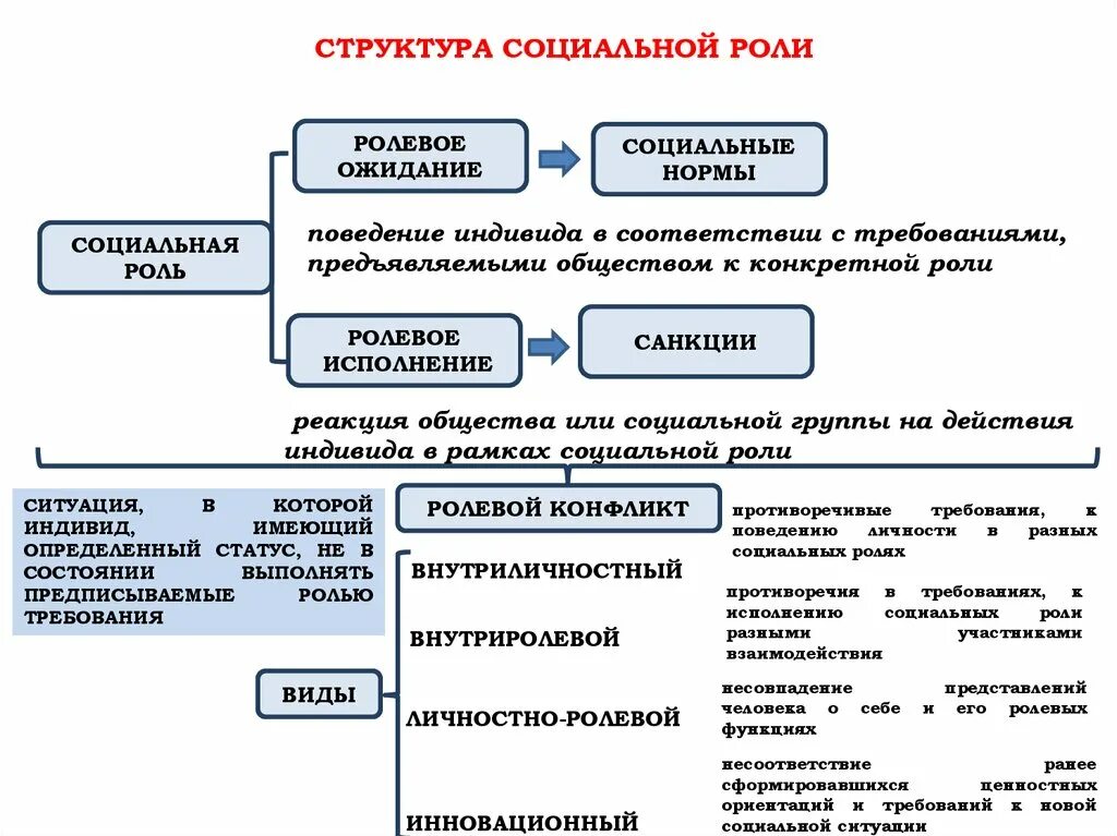 Реакция общества на поведение человека или группы. Структура соц роли. Нормативная структура исполнения социальной роли. Компоненты структуры социальной роли. Структура социальной роли личности.