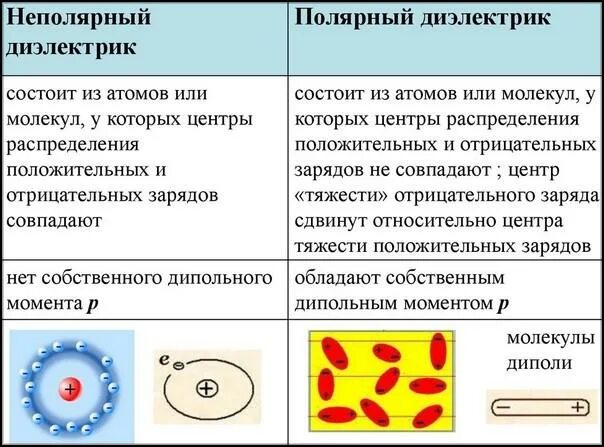 Классификация диэлектриков. Классификация диэлектриков активные и пассивные. Классификация диэлектриков по температурному взаимодействию. Твердые вещества диэлектрики. Полярные диэлектрики это