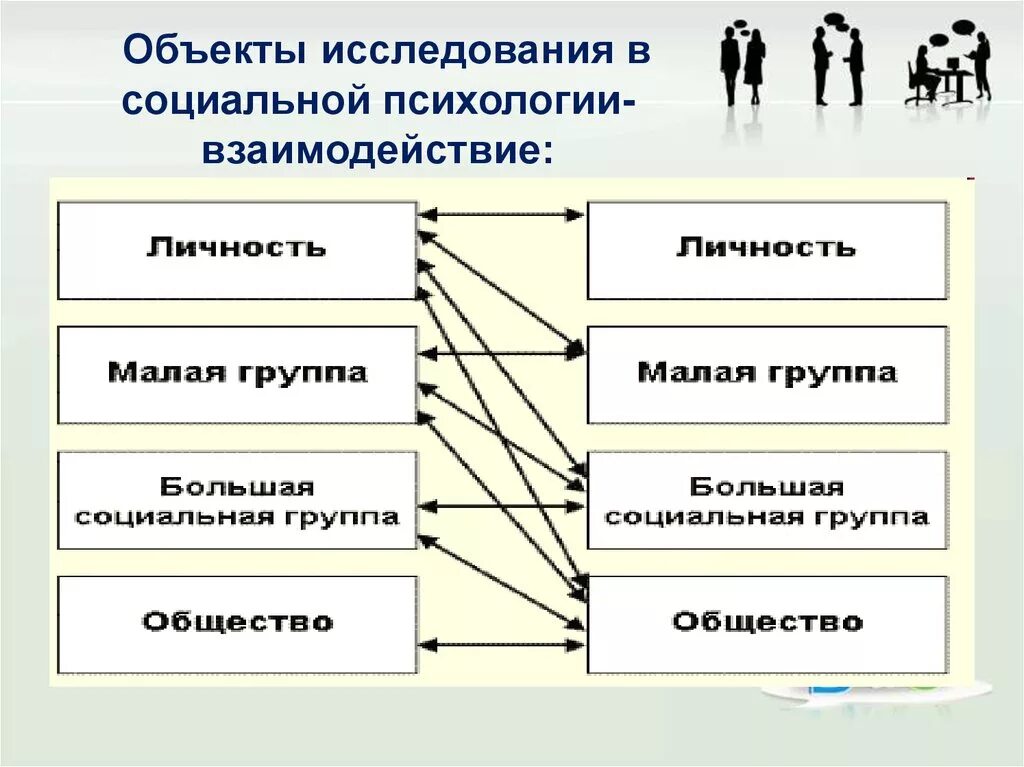 Область исследования социальной психологии