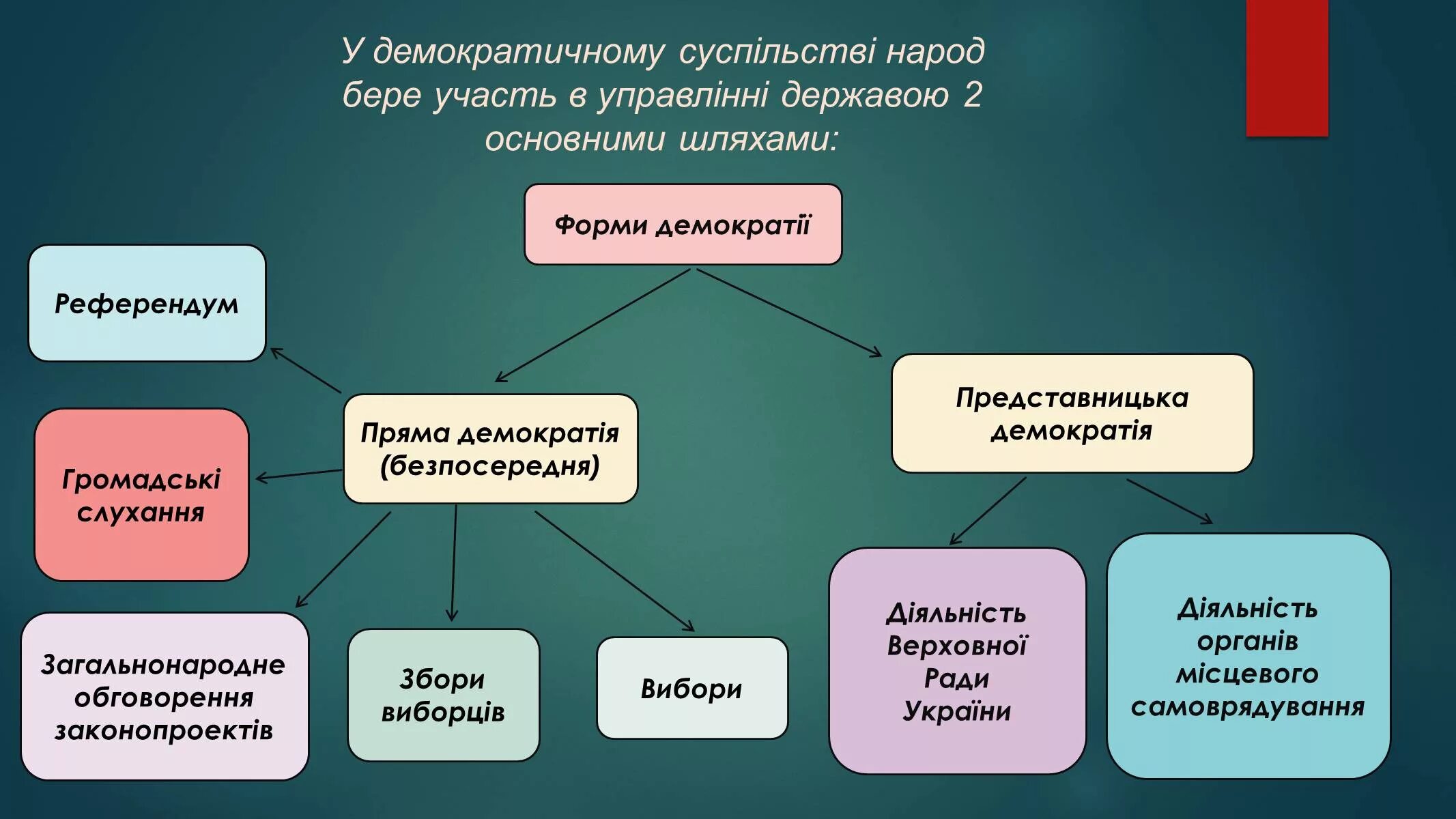 Демократизация варианты. Демократизация варианты