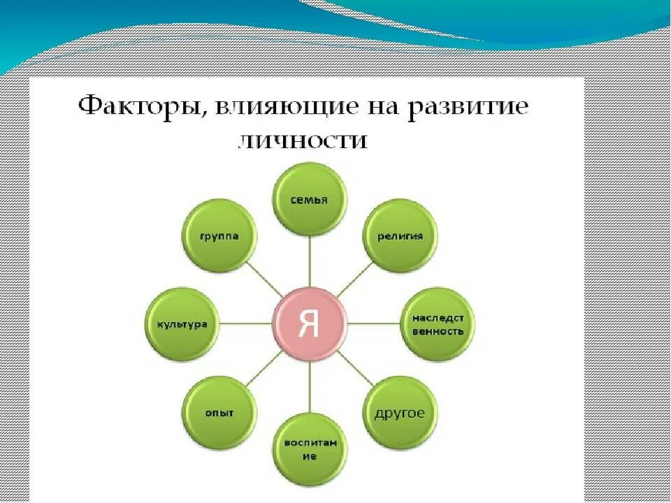 Факторы развития народов. Факторы влияющие на личность. Формирование личности. Что влияет на формирование личности. Факторы влияющие на развитие личности.