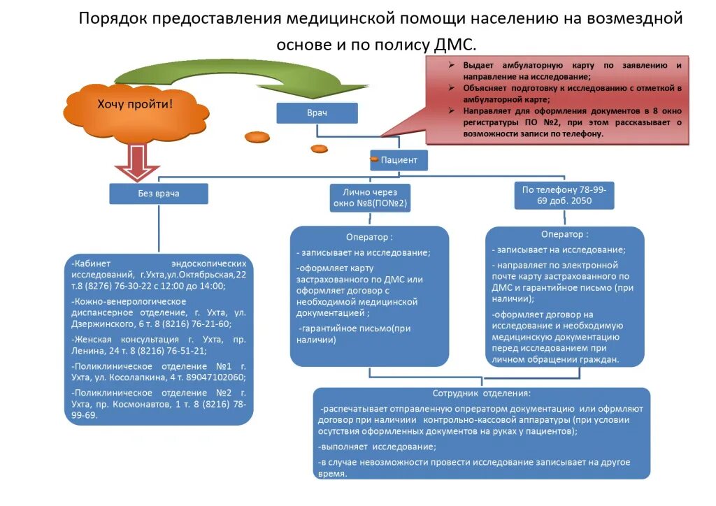 Предоставление медицинских услуг населению