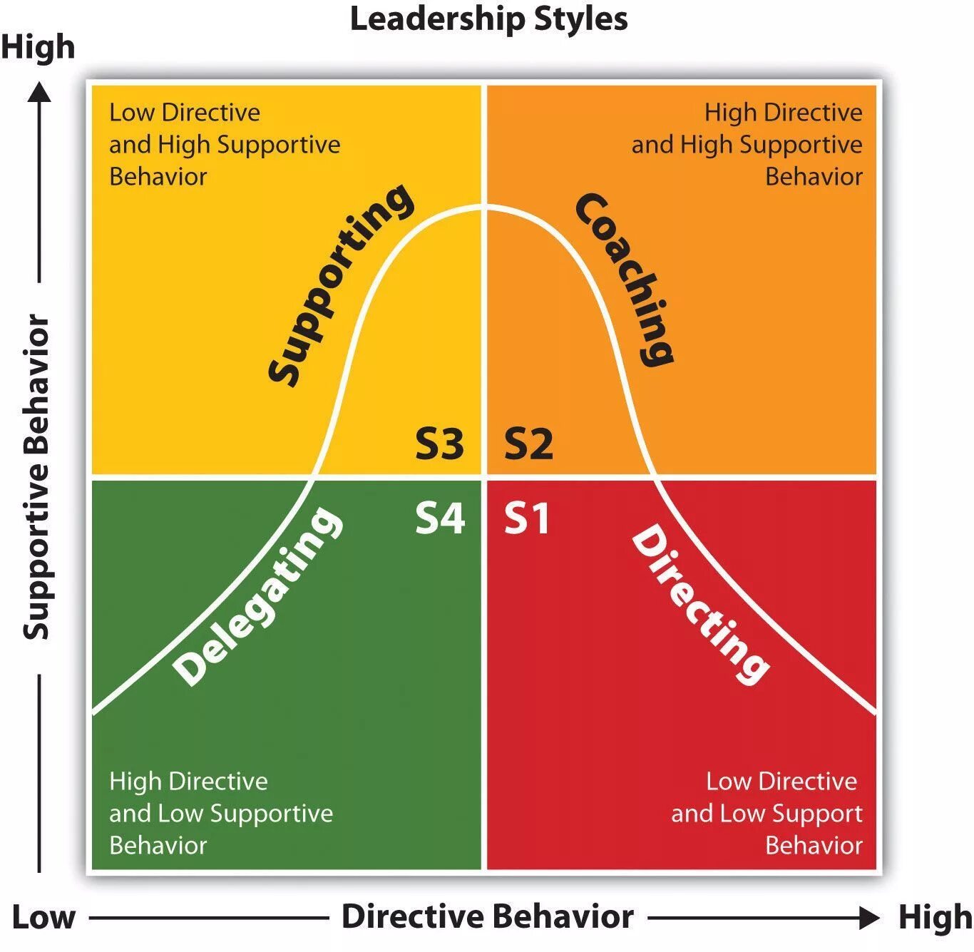 Ситуационное руководство стили. Модель лидерства Херси и Бланшара. Ситуационная модель лидерства Херси, Бланшар. Ситуативное лидерство Херси и Бланшара. Херси и Бланшар стили руководства.