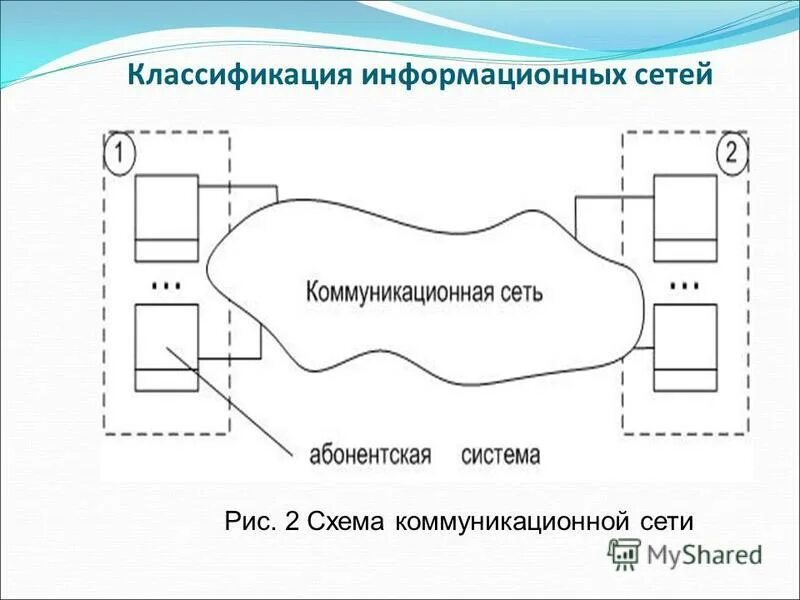 Модель информационной сети. Классификация сетей. Виды информационных сетей.