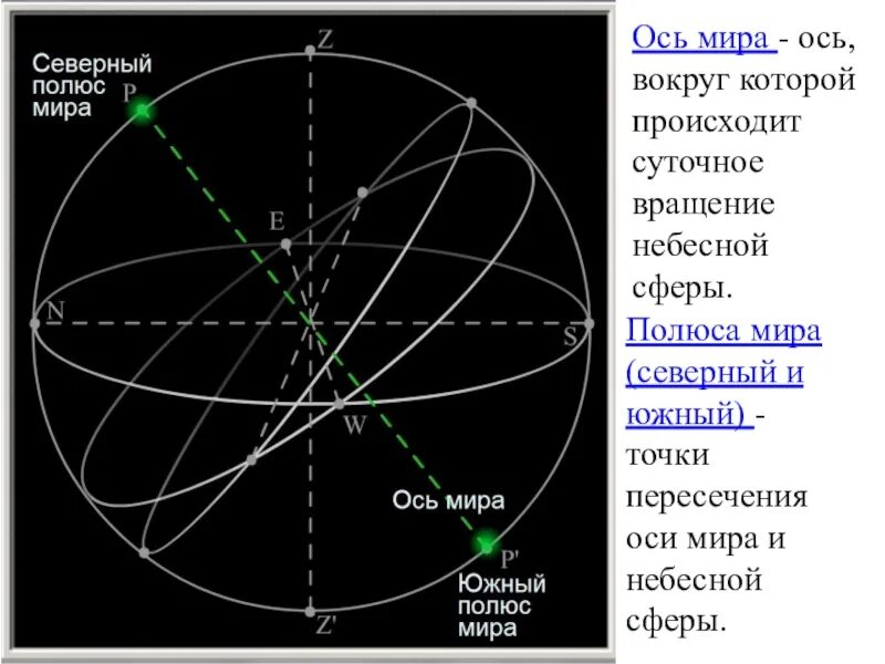 Суточное вращение небесной сферы. Что такое Небесная сфера полюса и ось мира. Небесная сфера точка севера и точка Юга. Ось суточного вращения небесной сферы называют. Что такое полюс