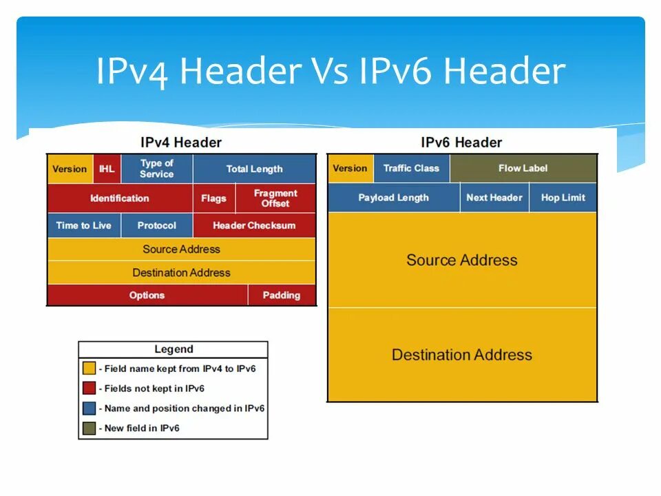 Ipv4/ipv6 структура. Таблица ipv4 ipv6. Формат пакета ipv4. Структура пакетов ipv4 и ipv6. Ipv4 packet