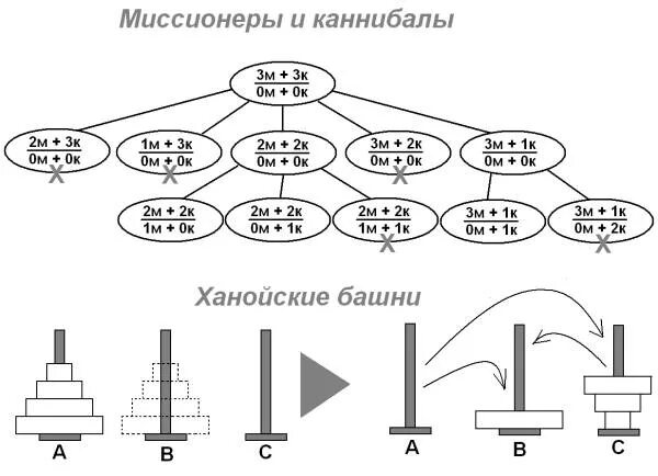 Ханойские башни алгоритм решения. Ханойская башня алгоритм. Ханойская башня блок схема. Ханойская башня алгоритм решения. Задача о ханойской башне.