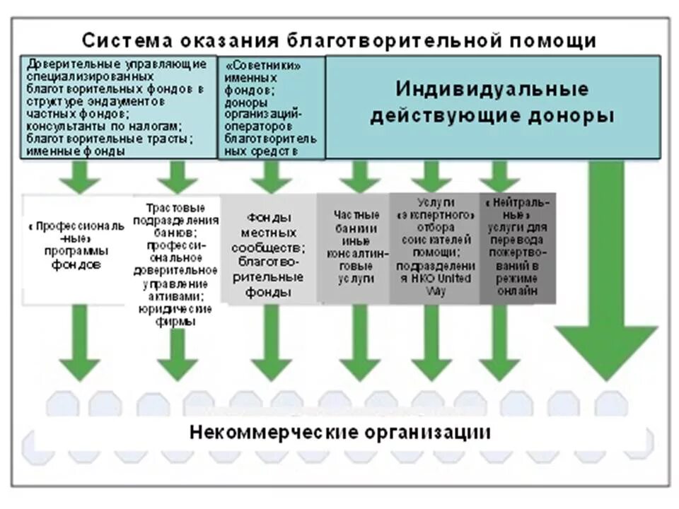 Схема благотворительного фонда. План благотворительного фонда. Создание благотворительных фондов. Организация благотворительного фонда в схеме. Порядок учреждения фондов