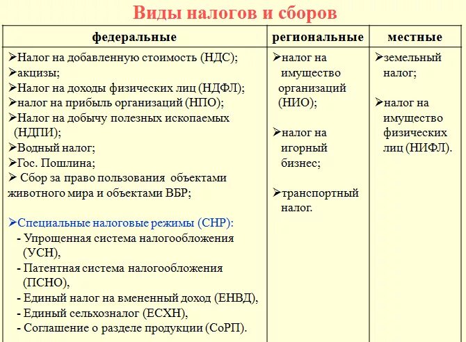 10 налогов в россии. Виды налогов и сборов таблица. Виды налогов и сборов в РФ таблица. Виды налогов характеристики налогов. Виды налогов в РФ И их примеры.