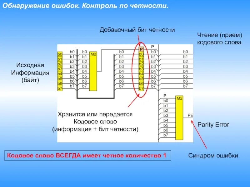 Бит четности служит для исправления ошибок. Бит четности. бит контроля четности. контроль по четности. что такое бит четности в информатике.