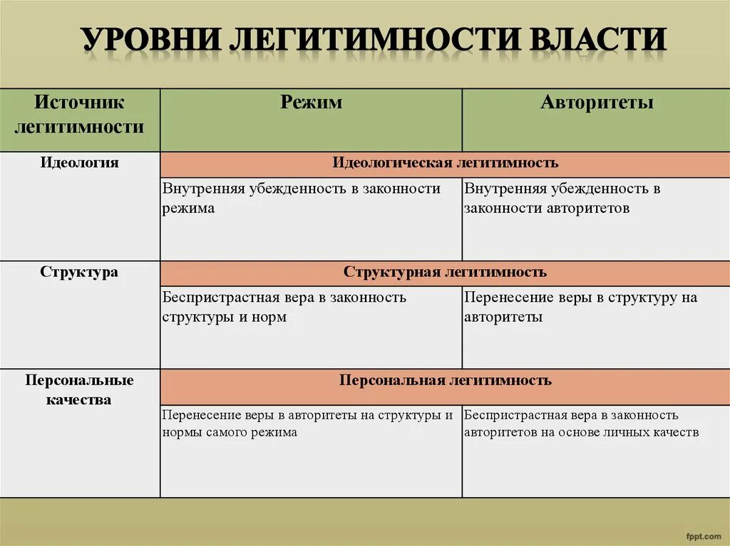 Легитимность явка. Легитимность власти типы легитимности. Источники легитимности политической власти. Уровни легитимности. Типы легитимации власти таблица.