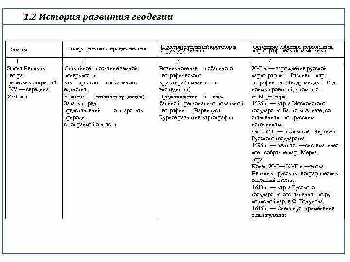 Этапы развития геодезии. История развития геодезии таблица. этапы формирования геодезии. этапы развития геодезии кратко.
