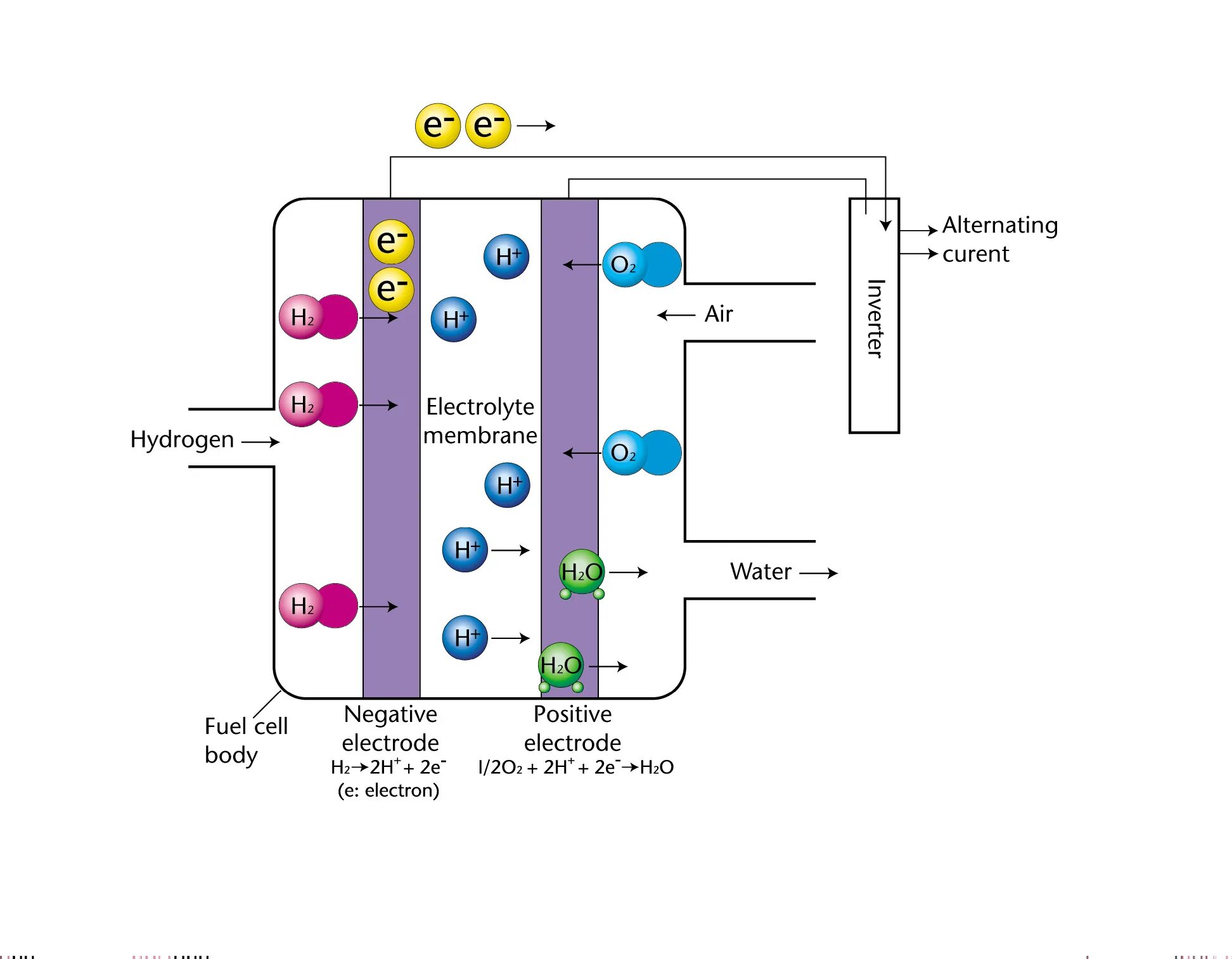 Водородный анализ. Fuel Cell топливный элемент. Схема водородного топливного элемента. Топливный элемент на метане. Мембрана топливного элемента чертеж.