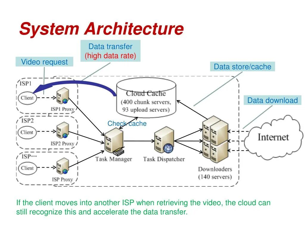 Data transfer. Схема работы cdn. Data transfer System Architecture of Computer networksшитх стхенограпхы. Request data. Content transfer