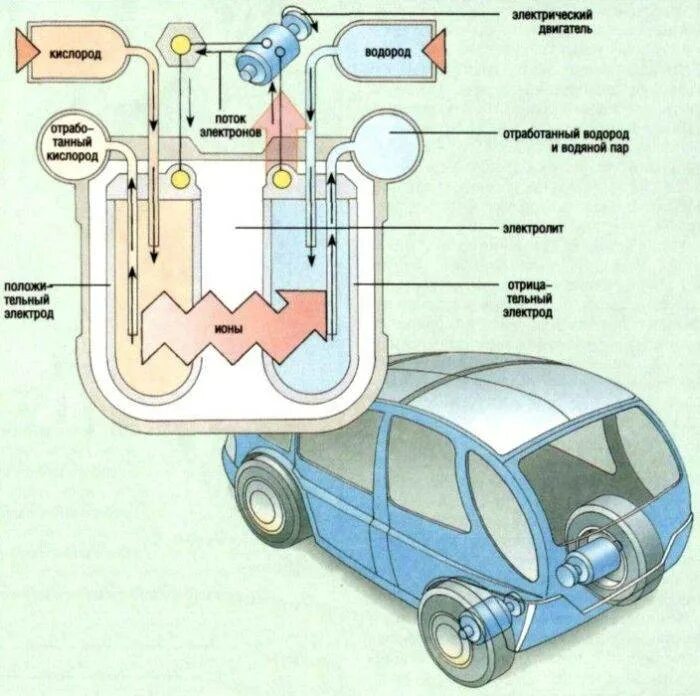 Топливо для двигателей автомобилей. Схема автомобиля на водородных топливных элементах. Топливная ячейка на водородном топливе схема. Схема водородного топливного элемента. Принцип работы водородного двигателя на топливных элементах схема.